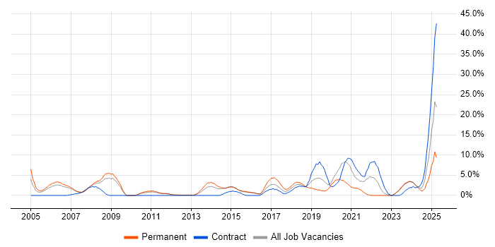 Job vacancy trend for SAP in Camberley Job vacancy trend for SAP in Camberley