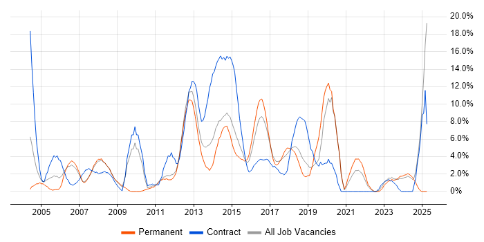 Job vacancy trend for SC Cleared in Camberley Job vacancy trend for SC Cleared in Camberley