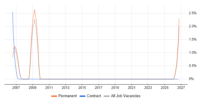 SCADA job vacancy trend in Camberley