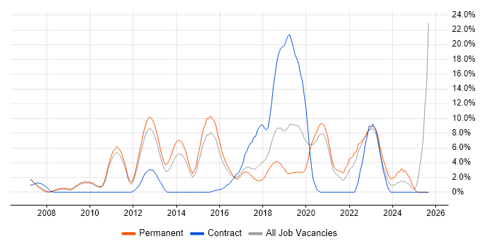 Scrum job vacancy trend in Camberley