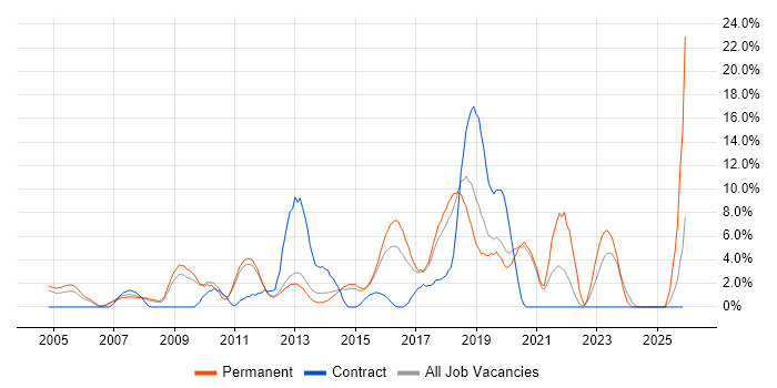 SDLC job vacancy trend in Camberley