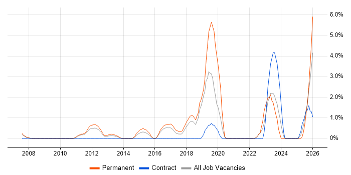 Security Analyst job vacancy trend in Camberley