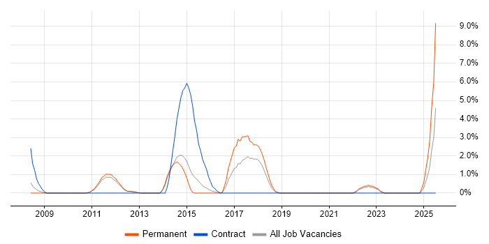 Job vacancy trend for Security Architect in Camberley