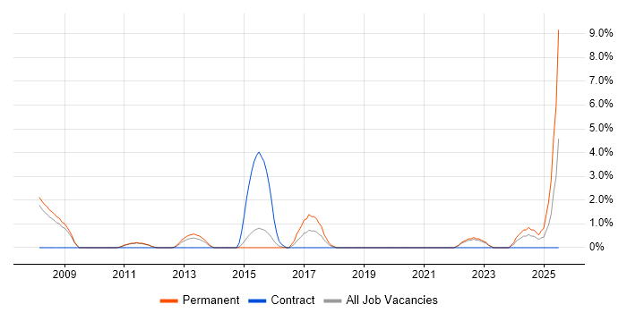 Job vacancy trend for Security Architecture in Camberley