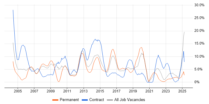 Job vacancy trend for Security Cleared in Camberley