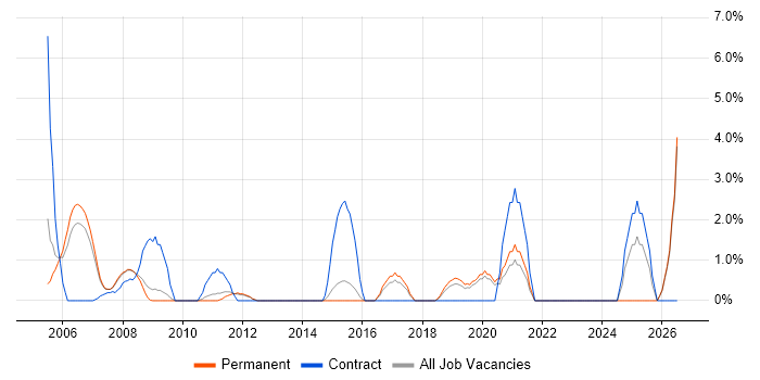 Security Consultant job vacancy trend in Camberley