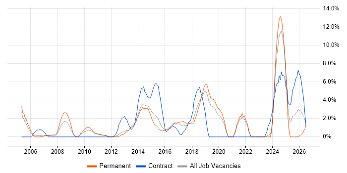 Security Engineer job vacancy trend in Camberley