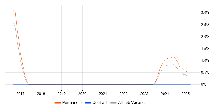 Job vacancy trend for Security Monitoring in Camberley