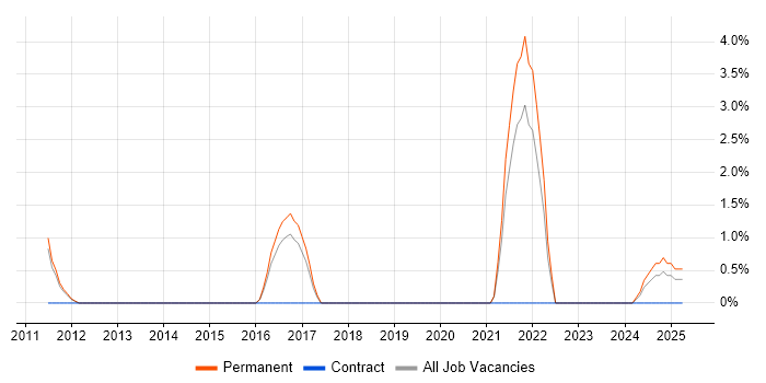 Job vacancy trend for Security Operations Centre in Camberley