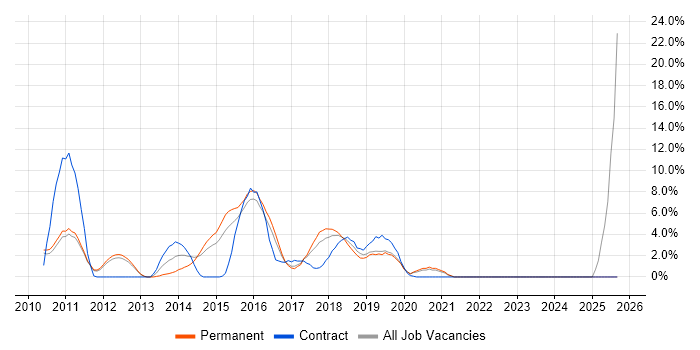 Selenium job vacancy trend in Camberley
