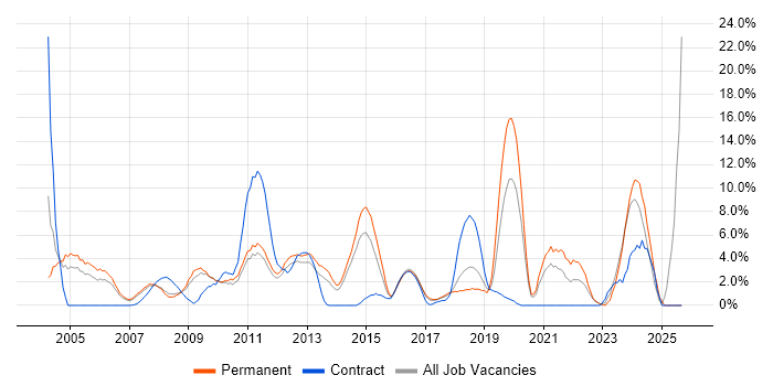 Self-Motivation job vacancy trend in Camberley
