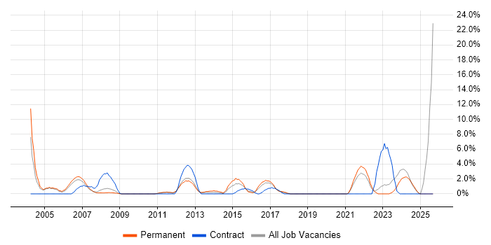 Senior Analyst job vacancy trend in Camberley