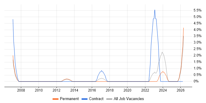 Senior Business Analyst job vacancy trend in Camberley