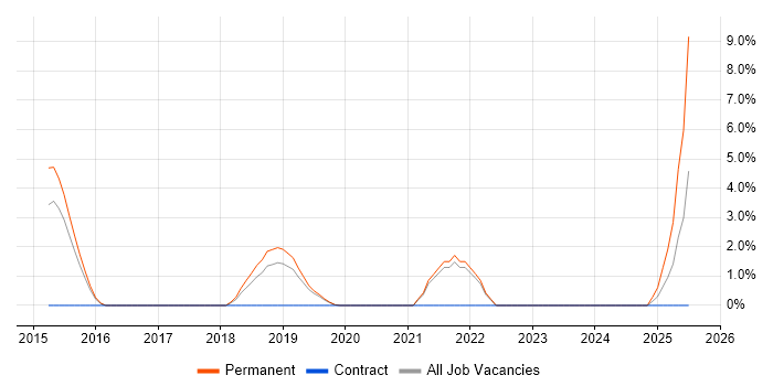 Job vacancy trend for Senior Cloud Engineer in Camberley