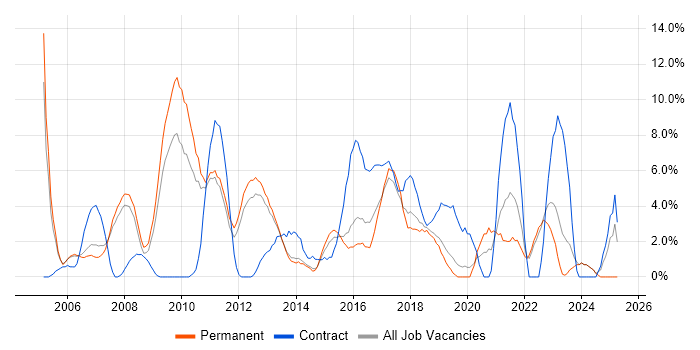 Job vacancy trend for Senior Developer in Camberley Job vacancy trend for Senior Developer in Camberley
