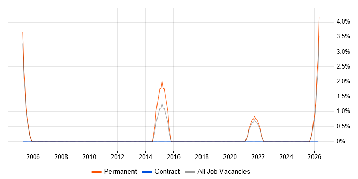 Senior Technical Analyst job vacancy trend in Camberley