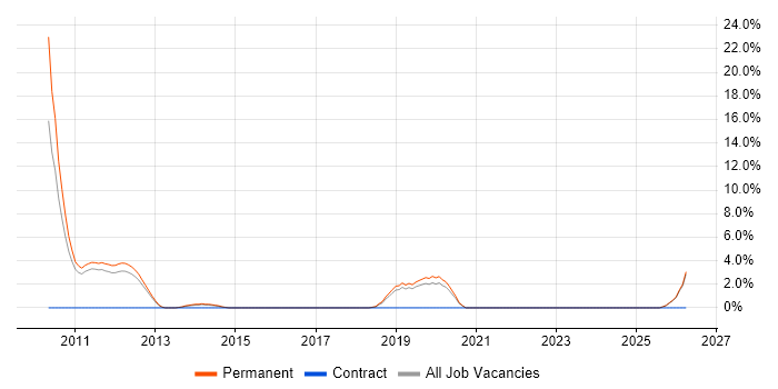 Service Design job vacancy trend in Camberley