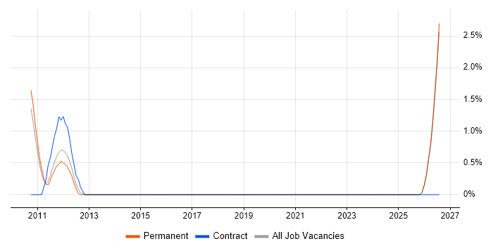 Service Desk Coordinator job vacancy trend in Camberley