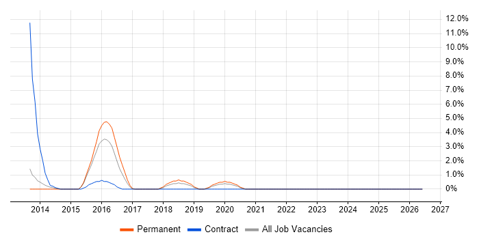 ServiceNow job vacancy trend in Camberley