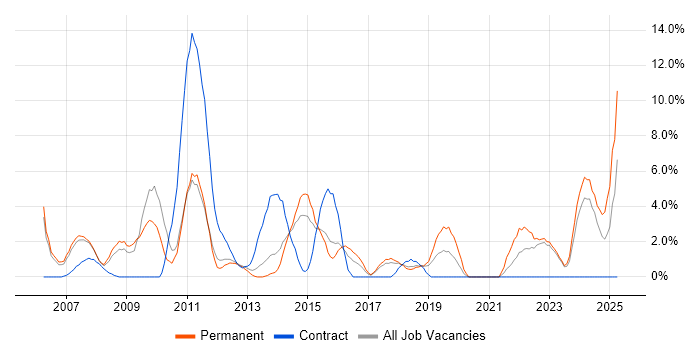 Job vacancy trend for SharePoint in Camberley