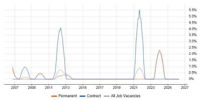 Six Sigma job vacancy trend in Camberley