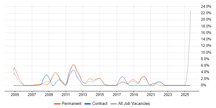 SOAP job vacancy trend in Camberley