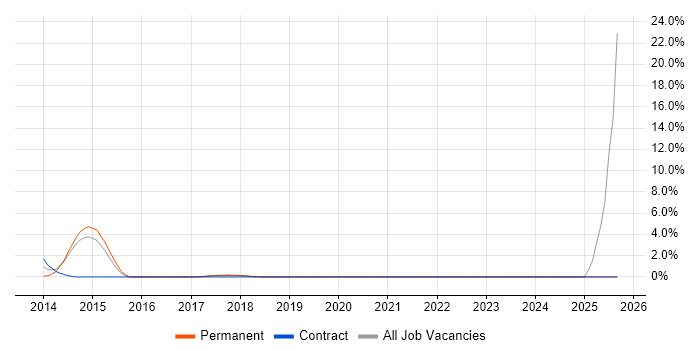 SoapUI job vacancy trend in Camberley
