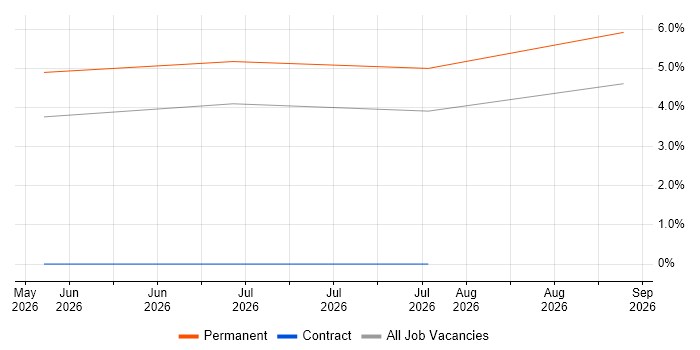 SOC 2 job vacancy trend in Camberley