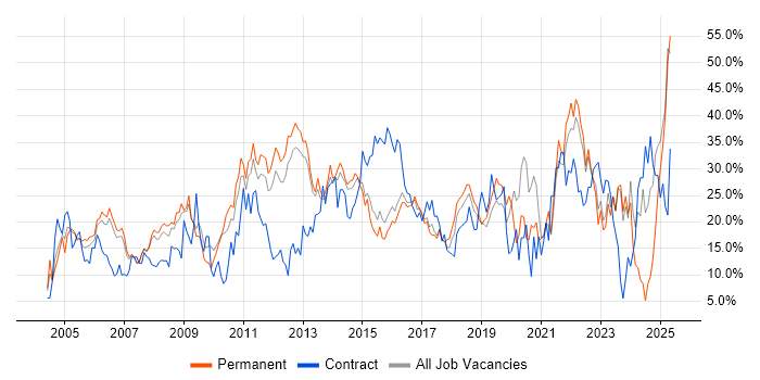Job vacancy trend for Social Skills in Camberley Job vacancy trend for Social Skills in Camberley