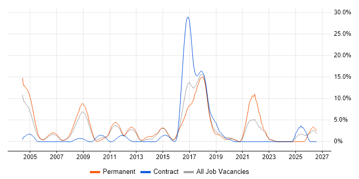 Software Engineer job vacancy trend in Camberley