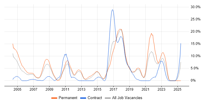 Job vacancy trend for Software Engineering in Camberley
