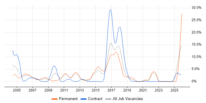 Software Testing job vacancy trend in Camberley