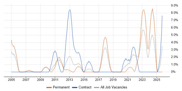 Solutions Architect job vacancy trend in Camberley