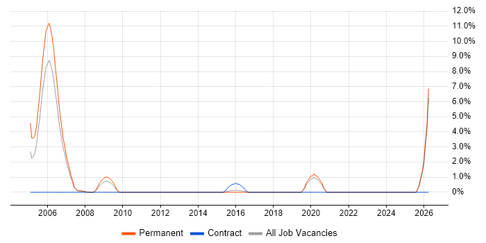 Spanish Language job vacancy trend in Camberley