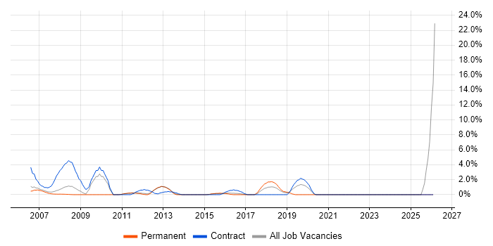 Spreadsheet job vacancy trend in Camberley