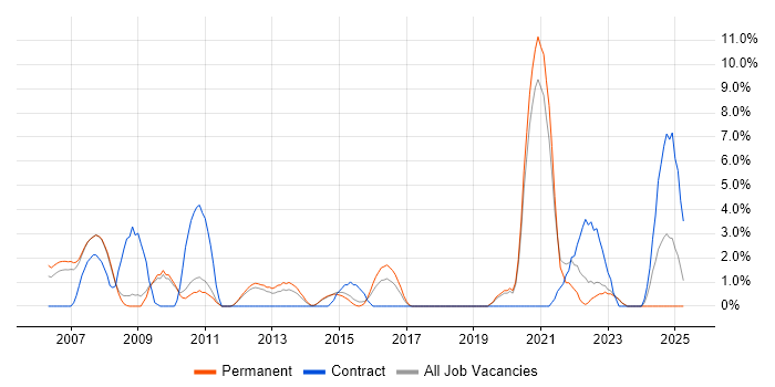 Job vacancy trend for SQL Server Analysis Services in Camberley Job vacancy trend for SQL Server Analysis Services in Camberley