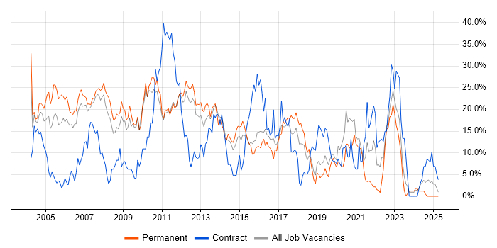 Job vacancy trend for SQL Server in Camberley Job vacancy trend for SQL Server in Camberley