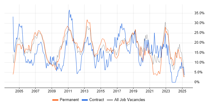 Job vacancy trend for SQL in Camberley Job vacancy trend for SQL in Camberley