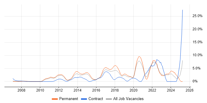 Job vacancy trend for Stakeholder Management in Camberley Job vacancy trend for Stakeholder Management in Camberley