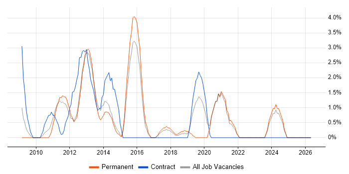 Statistics job vacancy trend in Camberley
