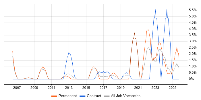 Strategic Thinking job vacancy trend in Camberley