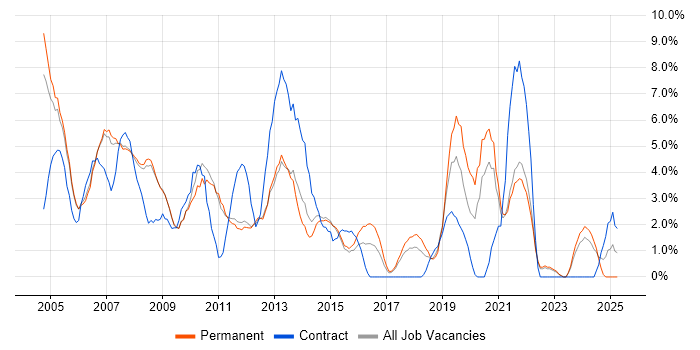 Job vacancy trend for Support Analyst in Camberley Job vacancy trend for Support Analyst in Camberley