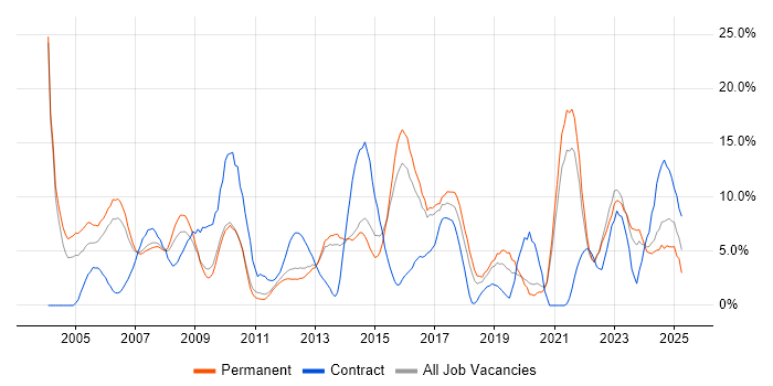 Job vacancy trend for Support Engineer in Camberley Job vacancy trend for Support Engineer in Camberley