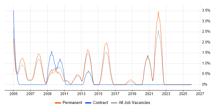 Support Manager job vacancy trend in Camberley