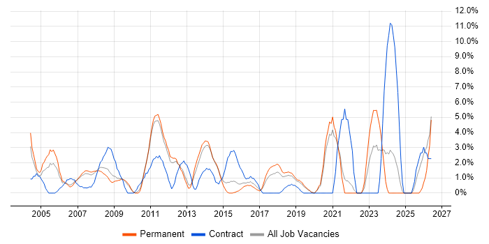 Systems Engineer job vacancy trend in Camberley