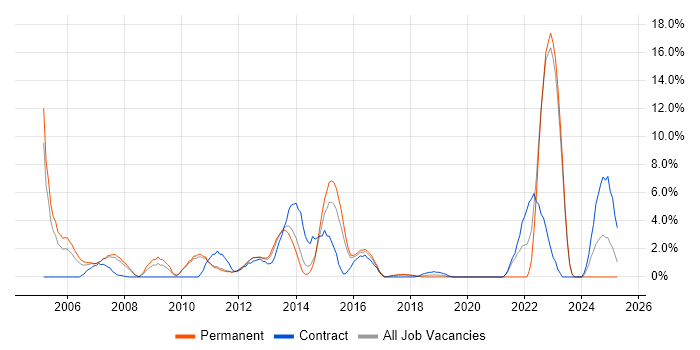 Job vacancy trend for T-SQL in Camberley Job vacancy trend for T-SQL in Camberley