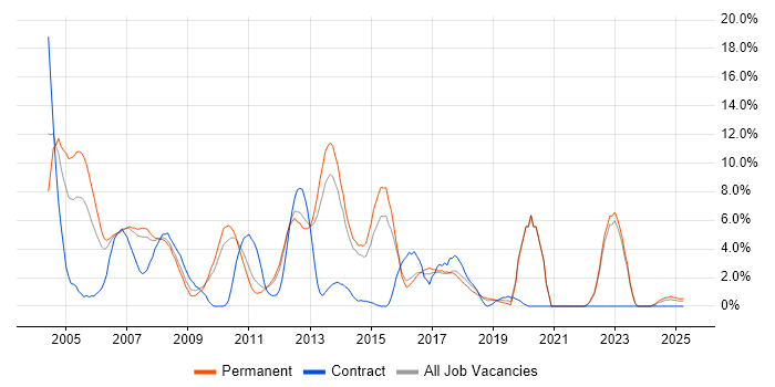 Job vacancy trend for TCP/IP in Camberley