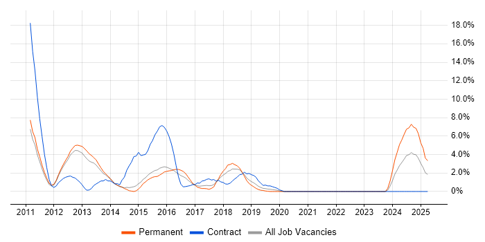 Job vacancy trend for Team Foundation Server in Camberley Job vacancy trend for Team Foundation Server in Camberley