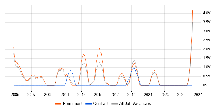 Technical Analyst job vacancy trend in Camberley