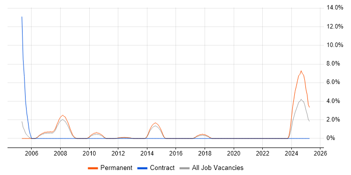 Job vacancy trend for Technical Architect in Camberley Job vacancy trend for Technical Architect in Camberley